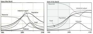 Figure 1. BAU (left) and SW (right) scenarios from the World3 model.