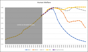 Figure 6. Empirical data plotted against human welfare variables for all four scenarios.