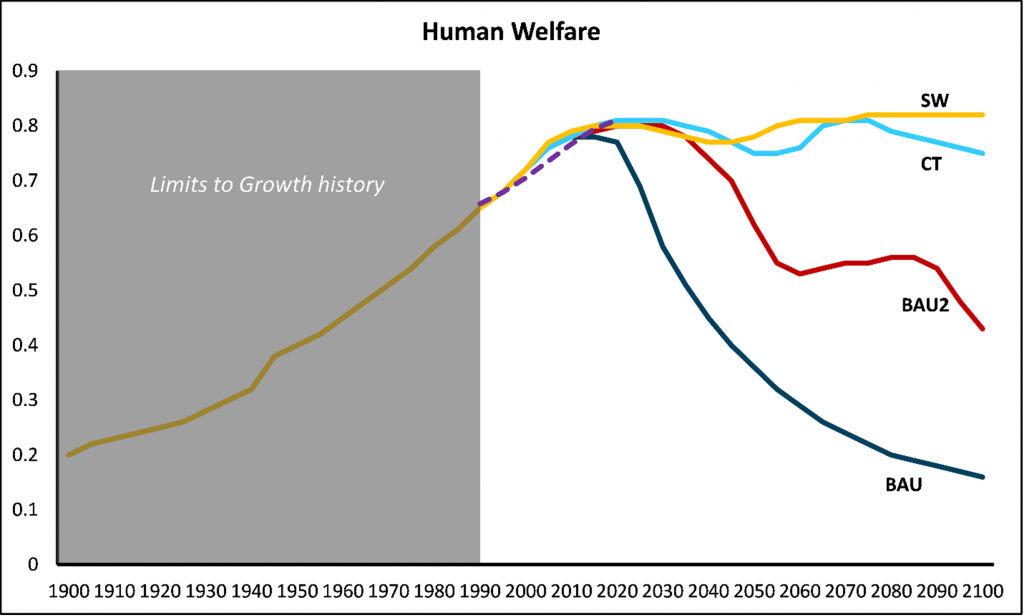 Empirical data plotted against four World3 scenarios.